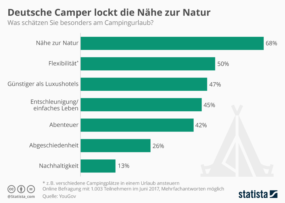 Grafik "Deutsche Camper lockt die Nähe zur Natur"